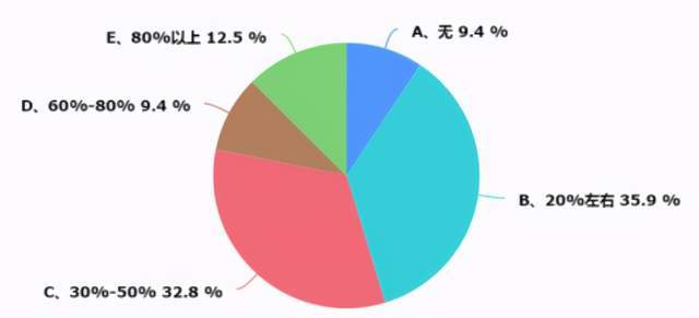 浙江暖通市場調研報告