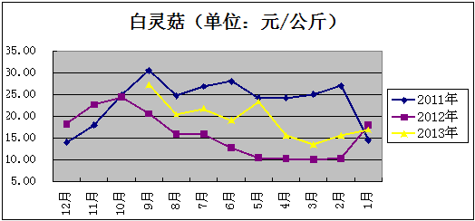 2013年全國食用菌工廠化生產及市場情況調研報告（上）—— 市場調查篇