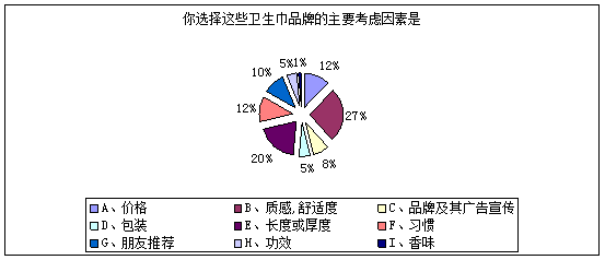 女院衛(wèi)生巾市場調(diào)查報告